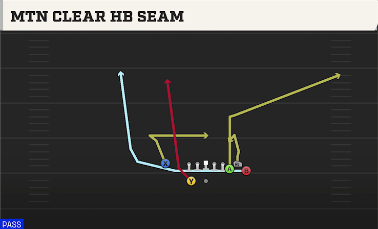 MTN CLEAR HB SEAM play diagram