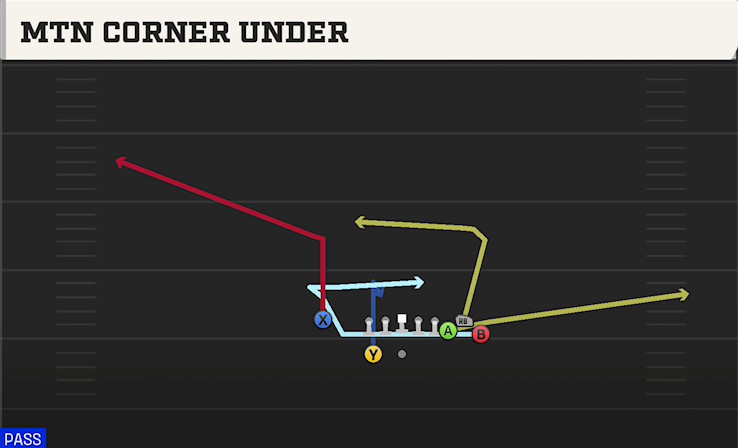 MTN CORNER UNDER play diagram