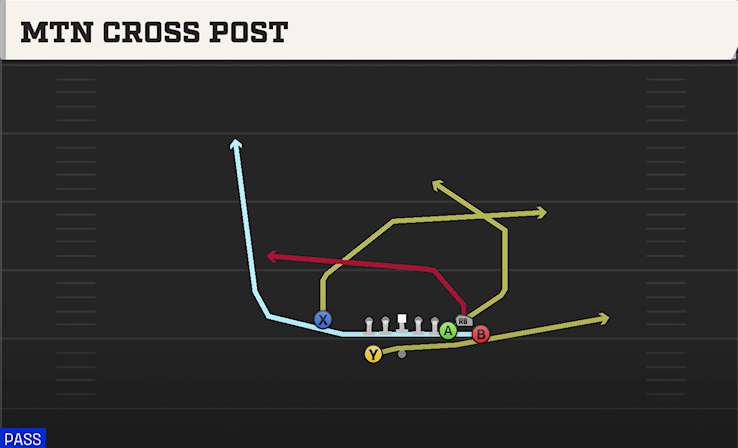 MTN CROSS POST play diagram