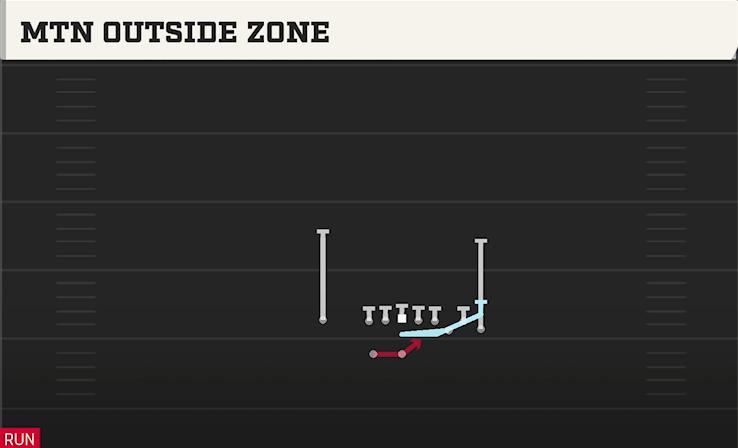 MTN OUTSIDE ZONE play diagram