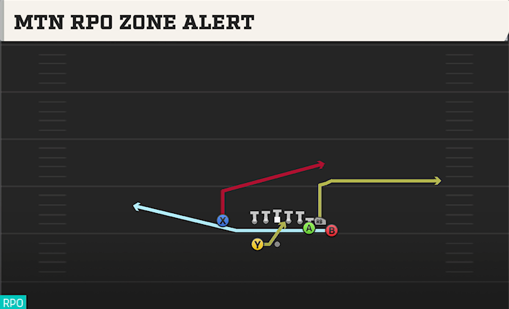 MTN RPO ZONE ALERT play diagram