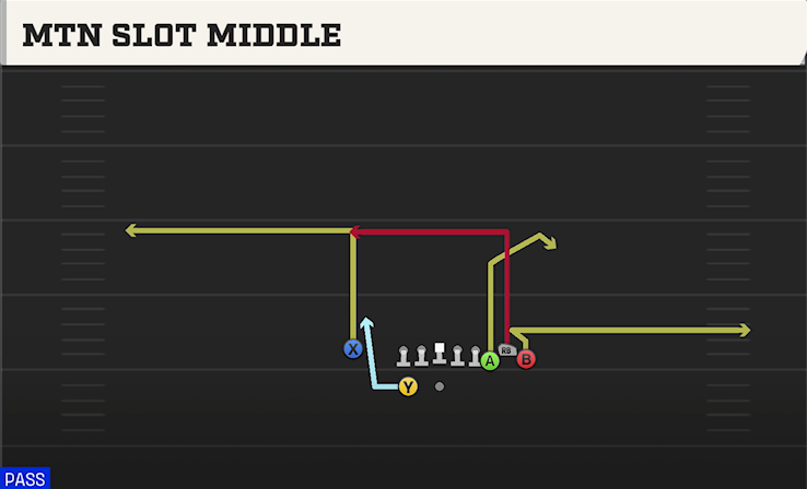 MTN SLOT MIDDLE play diagram