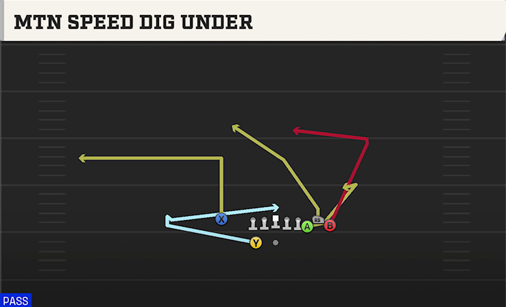 MTN SPEED DIG UNDER play diagram