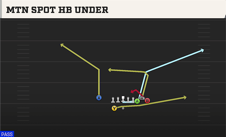 MTN SPOT HB UNDER play diagram