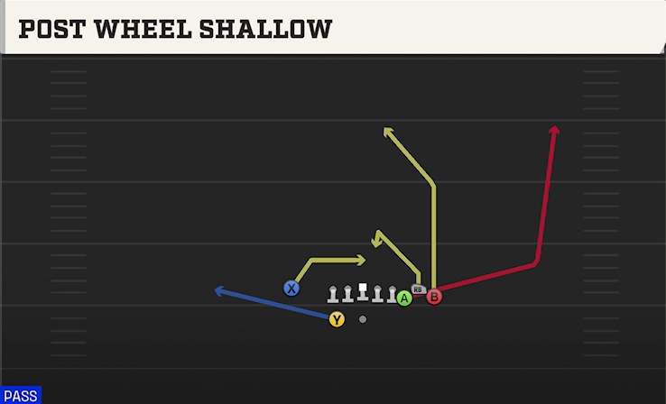 POST WHEEL SHALLOW play diagram