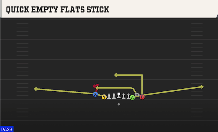QUICK EMPTY FLATS STICK play diagram