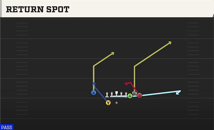 RETURN SPOT play diagram