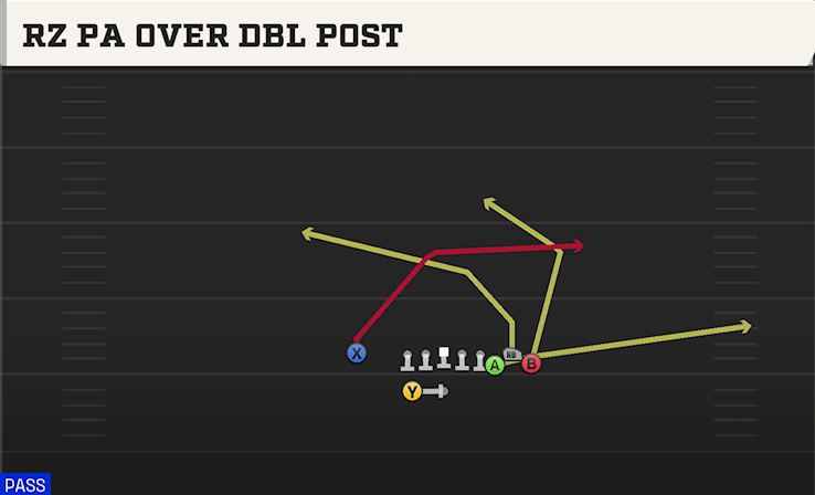 RZ PA OVER DBL POST play diagram