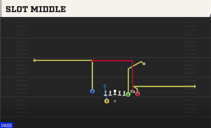 SLOT MIDDLE play diagram