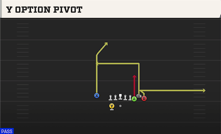 Y OPTION PIVOT play diagram