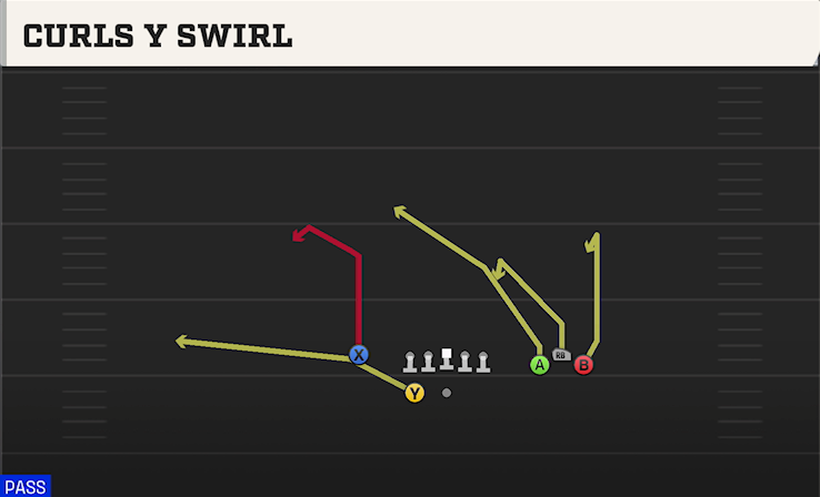 CURLS Y SWIRL play diagram