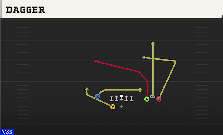 DAGGER play diagram