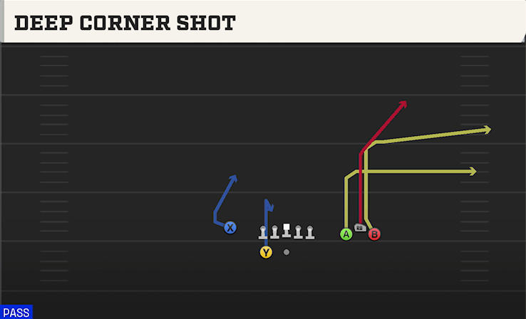 DEEP CORNER SHOT play diagram