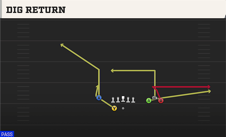 DIG RETURN play diagram