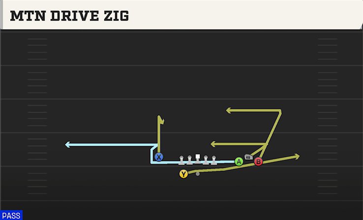 MTN DRIVE ZIG play diagram