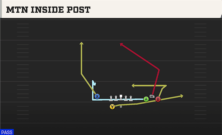 MTN INSIDE POST play diagram