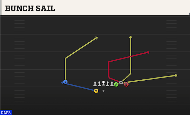 BUNCH SAIL play diagram