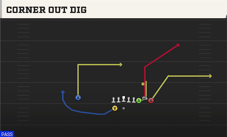 CORNER OUT DIG play diagram