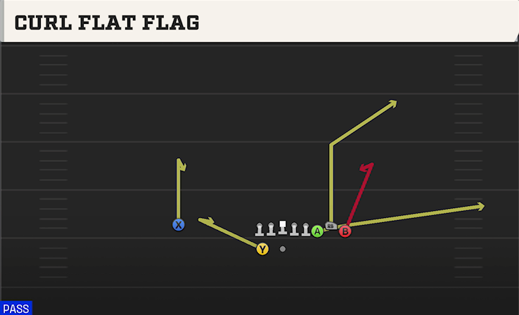 CURL FLAT FLAG play diagram