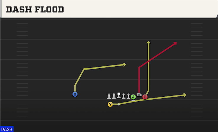 DASH FLOOD play diagram