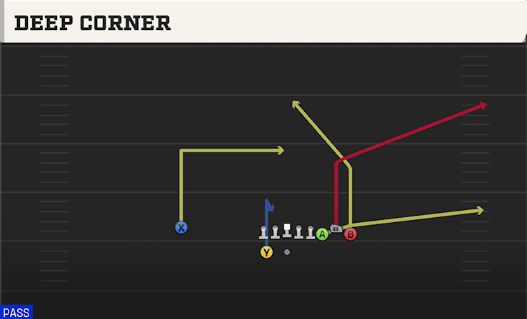 DEEP CORNER play diagram