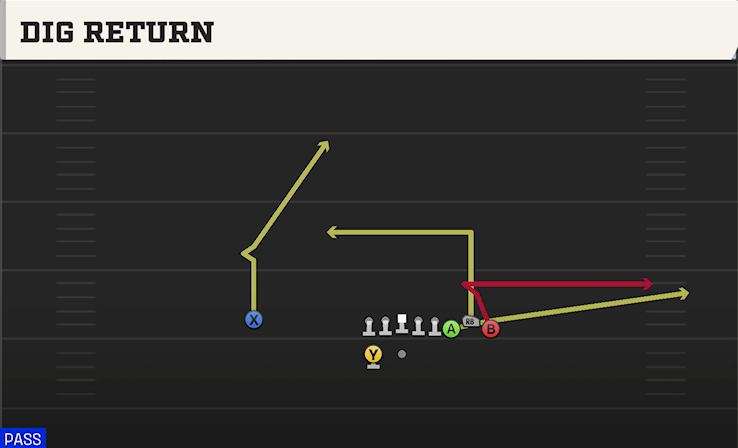 DIG RETURN play diagram