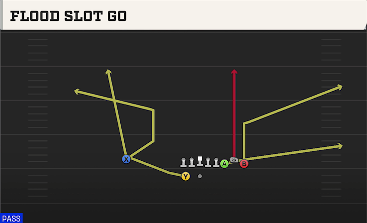 FLOOD SLOT GO play diagram