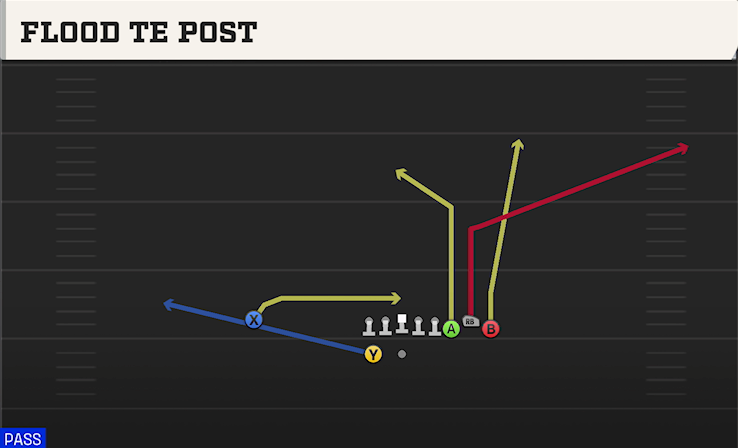 FLOOD TE POST play diagram
