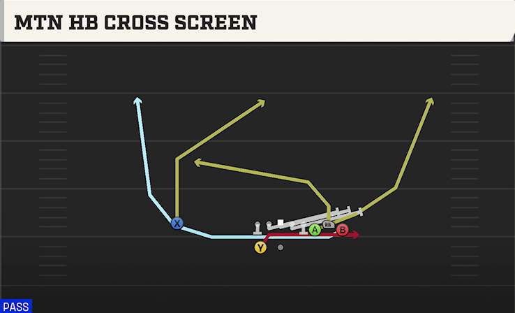 MTN HB CROSS SCREEN play diagram