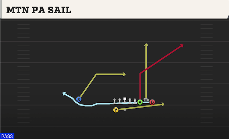 MTN PA SAIL play diagram