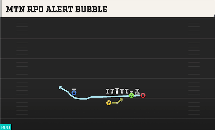 MTN RPO ALERT BUBBLE play diagram