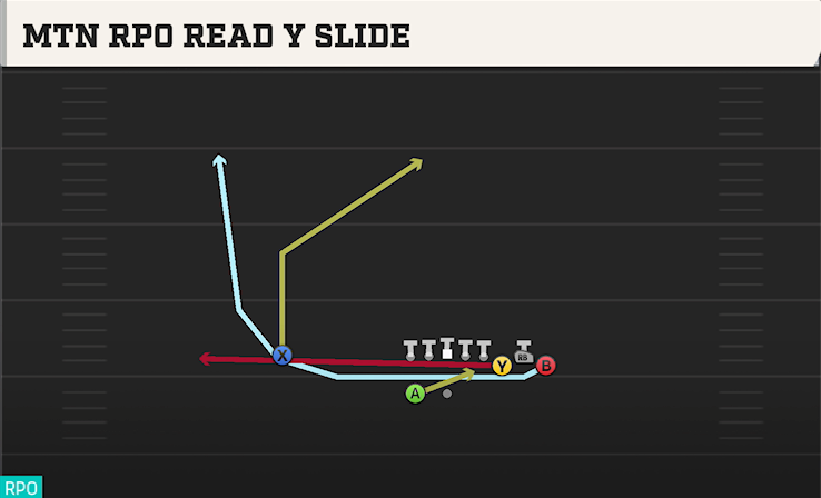 MTN RPO READ Y SLIDE play diagram