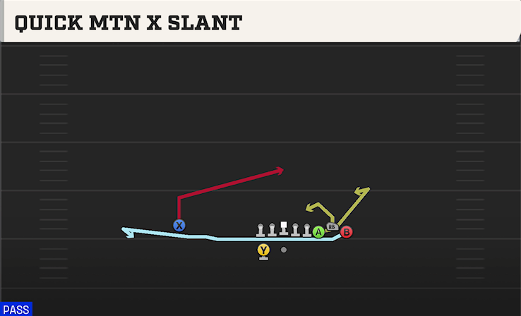 QUICK MTN X SLANT play diagram
