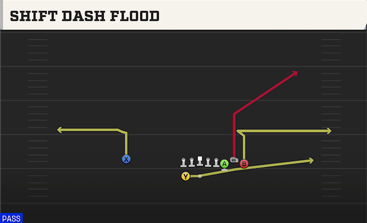 SHIFT DASH FLOOD play diagram