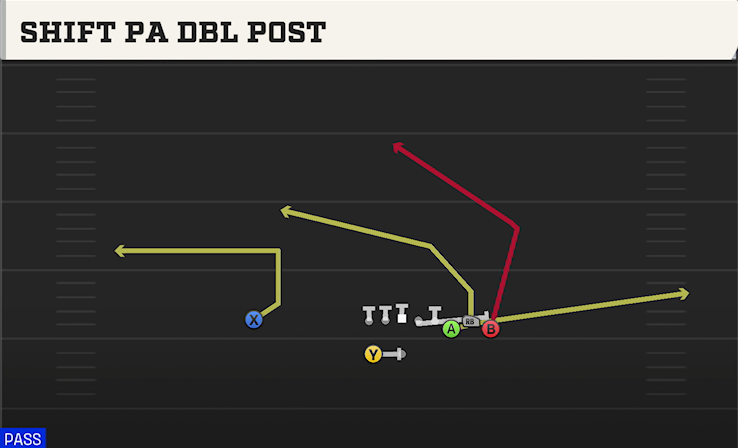SHIFT PA DBL POST play diagram