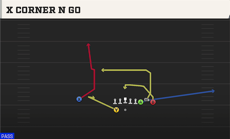 X CORNER N GO play diagram
