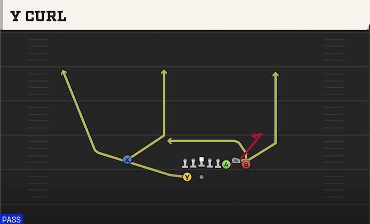 Y CURL play diagram
