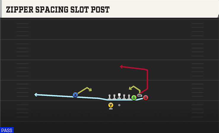 ZIPPER SPACING SLOT POST play diagram