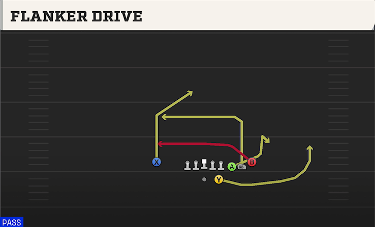 FLANKER DRIVE play diagram