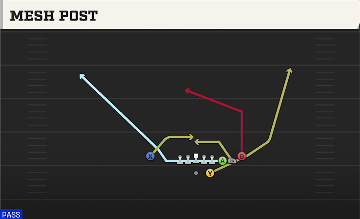 MESH POST play diagram