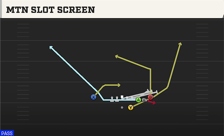 MTN SLOT SCREEN play diagram