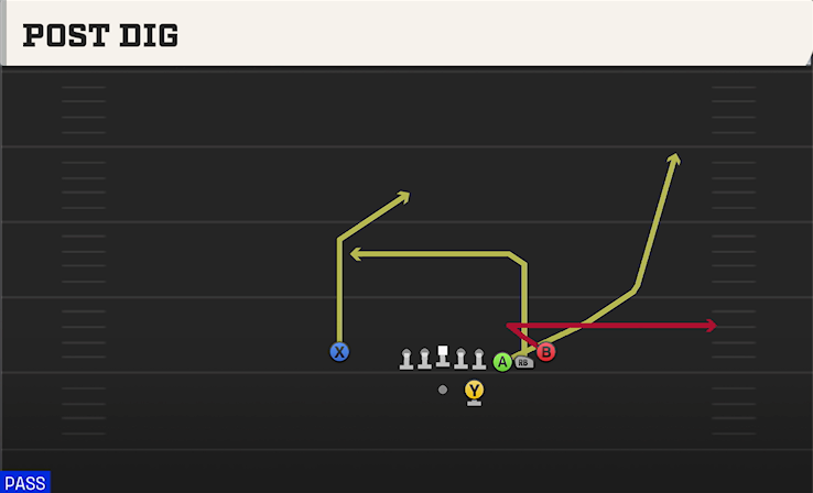 POST DIG play diagram