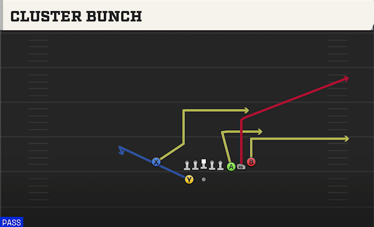 CLUSTER BUNCH play diagram