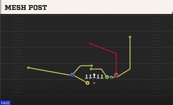 MESH POST play diagram