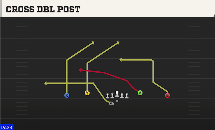 CROSS DBL POST play diagram
