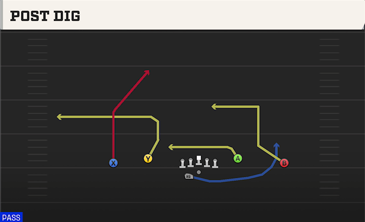 POST DIG play diagram
