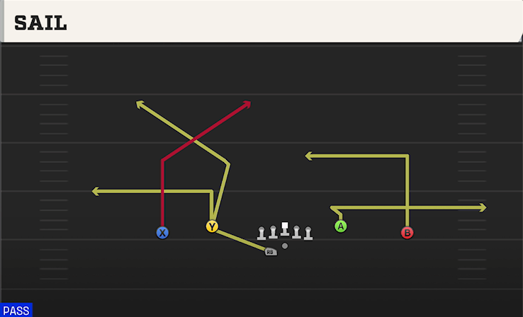 SAIL play diagram