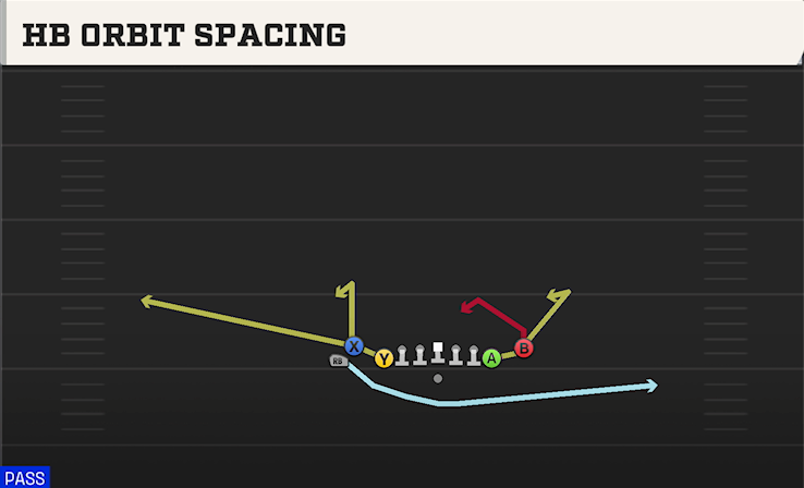 HB ORBIT SPACING play diagram