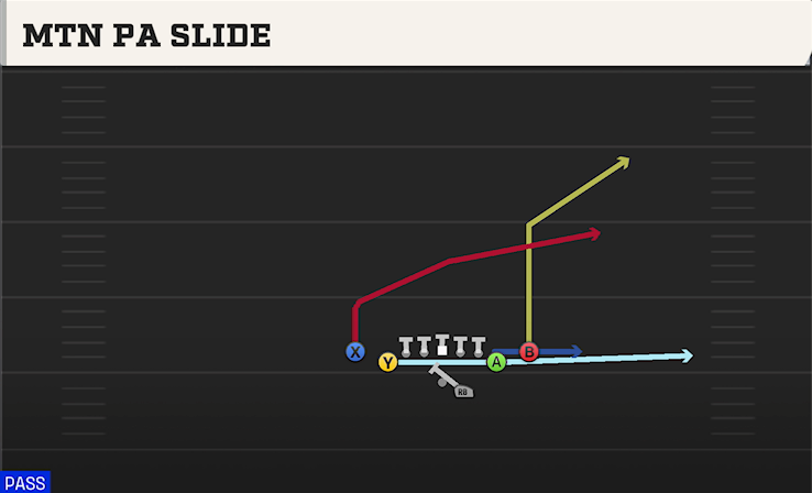 MTN PA SLIDE play diagram