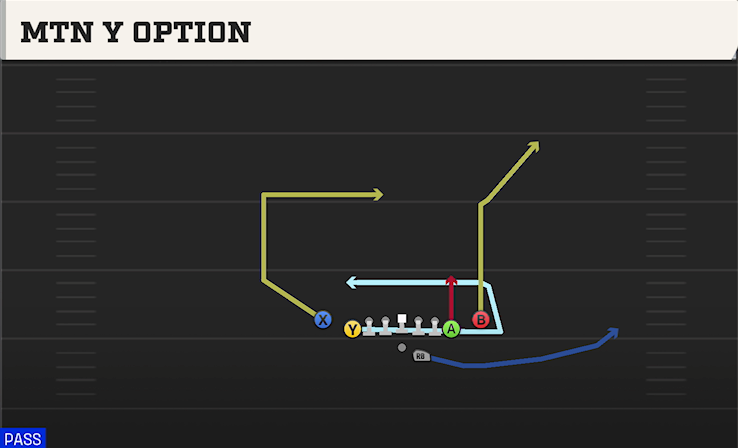 MTN Y OPTION play diagram